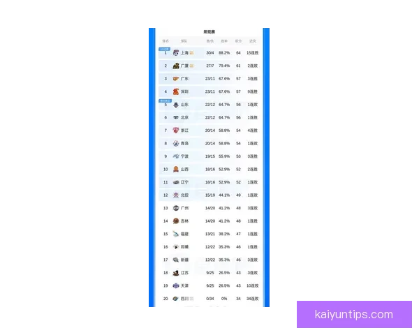 CBA最新排名：广东深圳稳居前四 七至十一名竞争激烈 五队争夺北控12强席位
