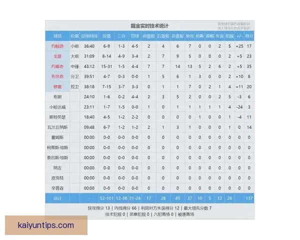 湖人9连胜含金量揭秘 5次击败争冠强队冲刺阶段成最大黑马